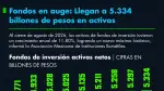 Fondos en auge: Llegan a 5.334 billones de pesos en activos.