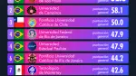 Ranking Latinoamérica 2026: Las 10 mejores universidades de la región