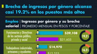 Brecha de ingresos por género alcanza casi 19.2% en los puestos más altos.