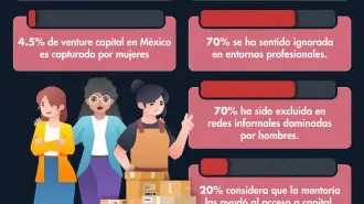 Panorama de las mujeres emprendedoras en México.