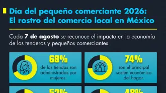 Día del pequeño comerciante 2026: El rostro del comercio local en México