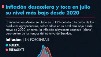 La inflación en México se ubicó en 3.12% debido a la caída de los productos agropecuarios.