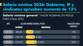 Salario mínimo 2026: Gobierno, IP y sindicatos aprueban aumento de 13%