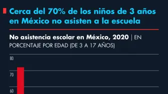 Cerca del 70% de los niños de 3 años en México no asisten a la escuela.
