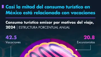 Casi la mitad del consumo turístico en México está relacionado con vacaciones.