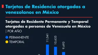 Tarjetas de Residencia otorgadas a venezolanos en México.