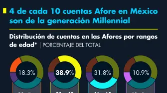 4 de cada 10 cuentas Afore en México son de la generación millennial