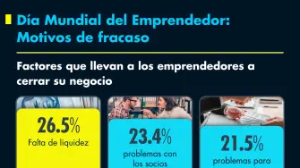Día Mundial del Emprendedor: Motivos de fracaso