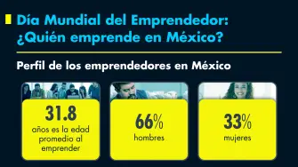 Día Mundial del Emprendedor: ¿Quién emprende en México?