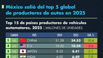 La producción automotriz mexicana registró una ligera caída en 2025, lo que provocó que el país descendiera al séptimo lugar mundial, superado por Alemania.