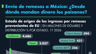 Envío de remesas a México: ¿Desde dónde mandan dinero los paisanos?