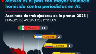 México encabeza América Latina en asesinatos de trabajadores de la prensa durante 2025, de acuerdo con cifras de la CIDH.