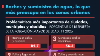 Baches y suministro de agua, lo que más preocupa en las zonas urbanas