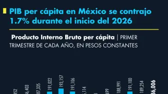 PIB per cápita en México, cayó 1.7% en pesos en 1T26