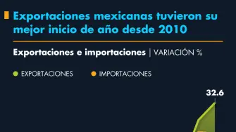 Exportaciones mexicanas tuvieron su mejor inicio de año desde 2010