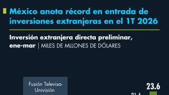 México anota récord en entrada de inversiones extranjeras en el 1T 2026