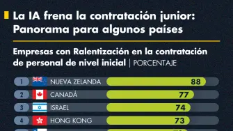 La IA frena la contratación junior: Panorama para algunos países