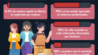 Panorama de las mujeres emprendedoras en México.