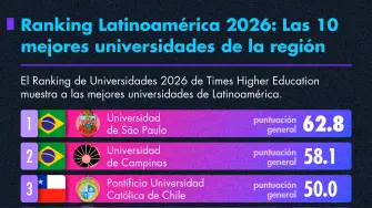 Ranking Latinoamérica 2026: Las 10 mejores universidades de la región