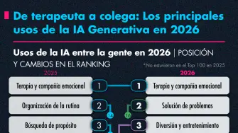 Usos de la IA entre la gente en 2026.