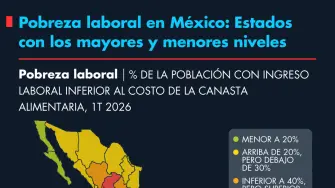 Pobreza laboral en México: Estados con los mayores y menores niveles.