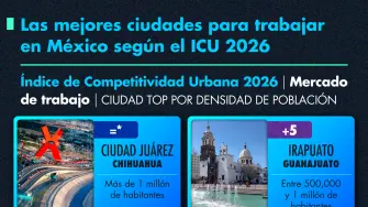 Índice de Competitividad Urbana 2026.