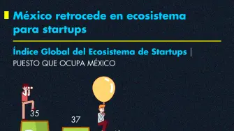 México retrocede en ecosistemapara startups.