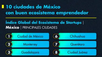 10 ciudades de México con buen ecosistema emprendedor.