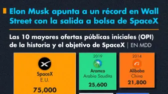 Elon Musk apunta a un récord en Wall Street con la salida a bolsa de SpaceX.