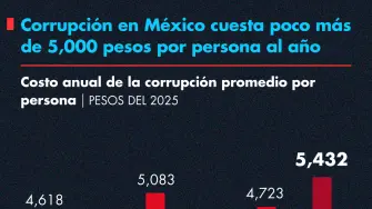 Corrupción en México cuesta poco más de 5,000 pesos por persona al año.