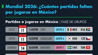 Con ocho partidos aún por disputarse, México seguirá siendo protagonista del Mundial 2026 con duelos clave de fase de grupos y rondas eliminatorias.