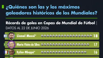 Récords de goles en Copas del Mundo.