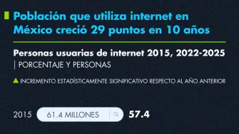 Población que utiliza internet en México creció 29 puntos en 10 años
