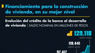 En los últimos meses, el financiamiento de la banca para la construcción de vivienda ha mostrado un crecimiento acelerado y ha llegado a niveles récord, según cifras de Banco de México.