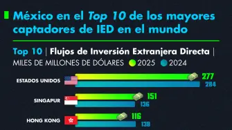 México en el Top 10 de los mayores captadores de IED en el mundo