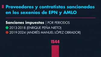 Proveedores y contratistas sancionados en los sexenios de EPN y AMLO.