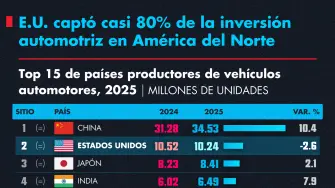 Del 2019 a la fecha, la participación de Norteamérica en la fabricación global de vehículos automotores cayó de 18.3% a 16.2%, mientras qe la cuota de Asia subió de 58.4% a 63.7%.