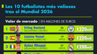 Los jugadores del Top 10 alcanzan valores de mercado que van de los 140 a los 220 millones de euros.