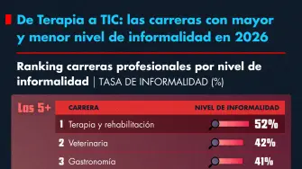 De Terapia a TIC: las carreras con mayor y menor nivel de informalidad en 2026.