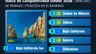 Los mejores estados para trabajar y hacer carrera en México en 2026