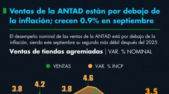 ANTAD de bajo de la inflación