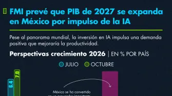 PIB se expande gracias a la IA