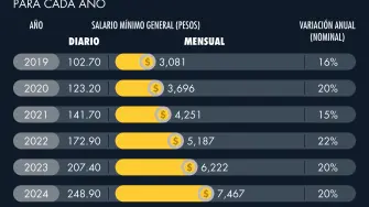 Salario mínimo 2026: Gobierno, IP y sindicatos aprueban aumento de 13%
