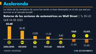 Los papeles de la armadora habían estado subvaluados en el mercado accionario.