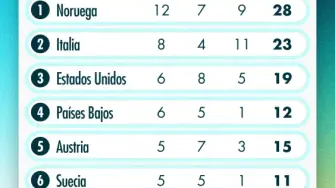 Con 74 pruebas completadas de las 116 previstas en Milán-Cortina, el país que acumula más preseas es Noruega, con 28 medallas (12 de oro, 7 de plata y 9 de bronce). 


Para más información del tema, visita: https://www.eleconomista.com.mx/deportes/milan-cortina-2026-medallero-juegos-olimpicos-invierno-lunes-16-febrero-20260216-800140.html
¡Síguenos en nuestras redes sociales para mantenerte informado!

Twitter: https://twitter.com/eleconomista 
Facebook: https://www.facebook.com/ElEconomista.mx
Instagram: https://www.instagram.com/eleconomistamx
LinkedIn: https://www.linkedin.com/company/el-economista/

#ElEconomista #EETV