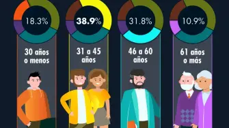 Las personas de entre 31 y 45 años concentran la mayor proporción de cuentas en las Afores, representando cerca del 40% del total, lo que refleja una alta concentración del ahorro voluntario entre los trabajadores de esta generación.

Para más información del tema, visita: https://www.eleconomista.com.mx/finanzaspersonales/4-10-cuentas-afore-mexico-son-generacion-millennial-20260326-806008.html

Twitter: https://twitter.com/eleconomista 
Sitio web: https://www.eleconomista.com.mx/ 
Facebook: https://www.facebook.com/ElEconomista.mx 
Instagram: https://www.instagram.com/eleconomistamx

#ElEconomista #EETV #FinanzasPersonales