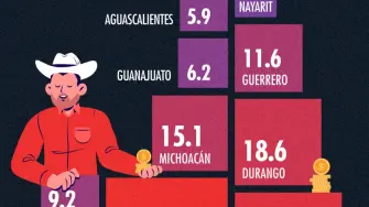 Las entidades federativas proyectan crecimientos dispares en sus ingresos propios para 2026. Nuevo León lidera con una expansión muy por encima del resto, seguido por Colima y Durango, mientras que otros estados muestran avances más moderados.