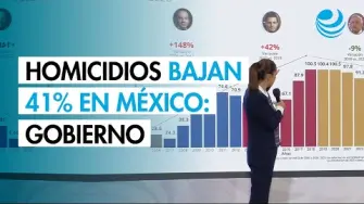 El Gobierno federal informó que la incidencia delictiva en el país mantiene una tendencia a la baja, particularmente en el delito de homicidio doloso.

¡Síguenos en nuestras redes sociales para mantenerte informado!