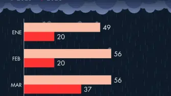 Abril de 2026 registra un repunte atípico en la precipitación del Sistema Cutzamala, superando ampliamente los niveles del mismo mes en 2025 y marcando el máximo del periodo. 

Para más información del tema, visita: https://www.eleconomista.com.mx/politica/lluvias-mexico-abril-acumulo-mayor-precipitacion-mensual-20260505-811923.html 

Twitter: https://twitter.com/eleconomista 
Sitio web: https://www.eleconomista.com.mx/ 
Facebook: https://www.facebook.com/ElEconomista.mx 
Instagram: https://www.instagram.com/eleconomistamx 

#ElEconomista #EETV #Política