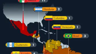 México encabeza América Latina en asesinatos de trabajadores de la prensa durante 2025, de acuerdo con cifras de la CIDH.